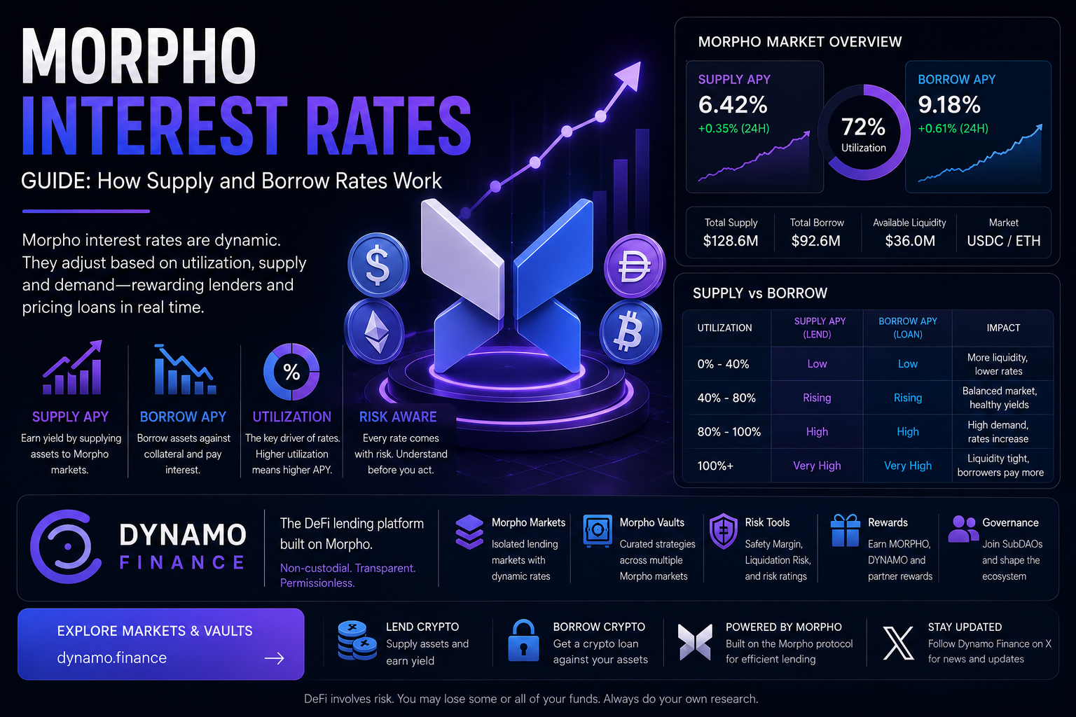 Learn about Morpho Interest Rates, supply APY, borrow APY, utilization, and how to compare DeFi markets with Dynamo Finance