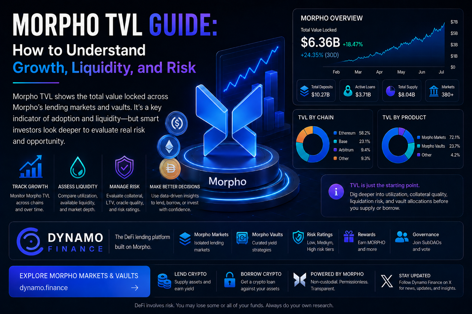 Morpho TVL Guide: How to Understand Growth, Liquidity, and Risk